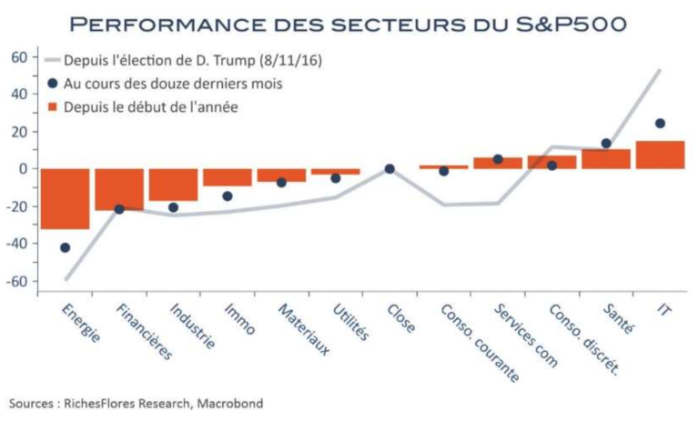 Performances secteurs S&P500